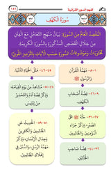 الخرائط الذهنية لفهم السور القرانية مع الترميز اللوني للخرائط